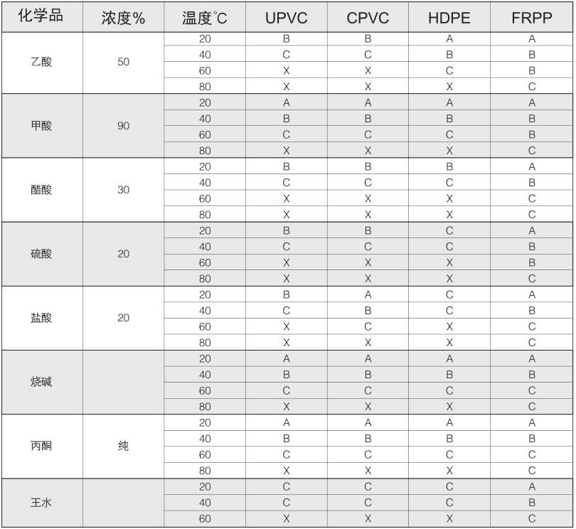 塑料產(chǎn)品耐腐蝕性能表 塑料產(chǎn)品耐腐蝕性能表